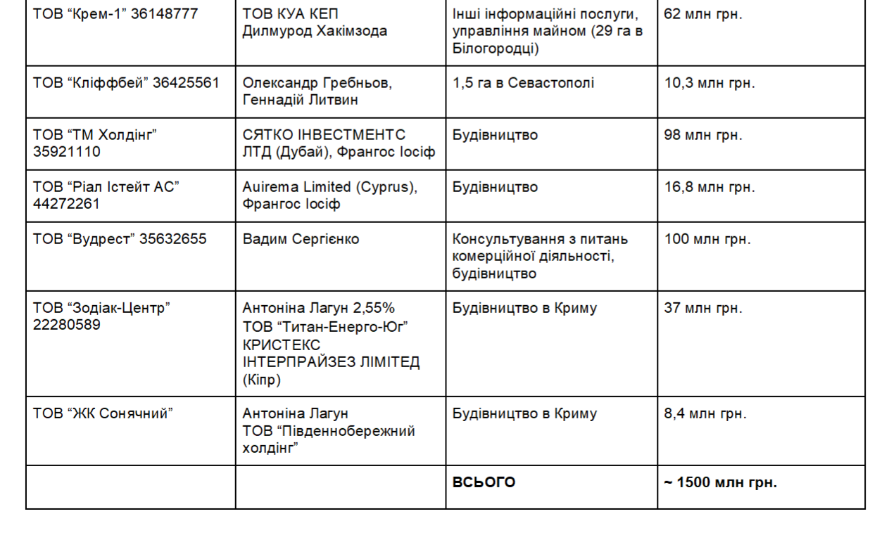 Як Микола Лагун обходить санкції. Екс-банкір продовжує виводити активи через підставних осіб фото 3